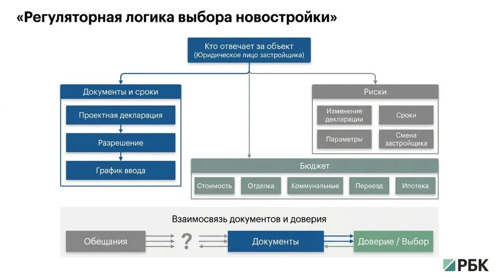 Регуляторная логика выбора новостройки