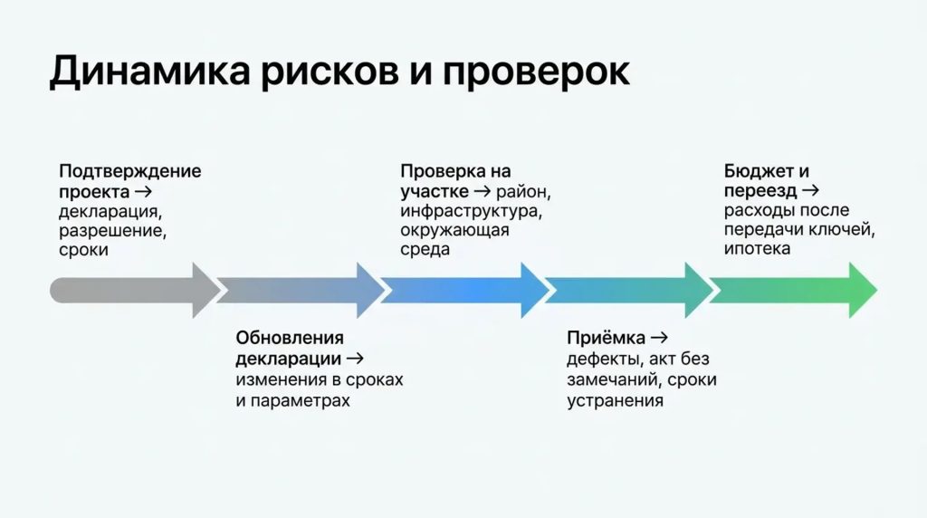 Динамика рисков и проверок